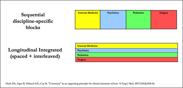 sequential vs longitudinal  graphic