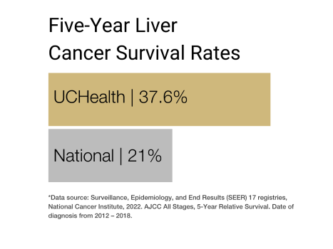 Liver cancer graph